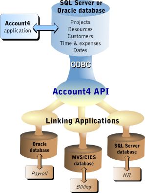 Account4 API Diagram