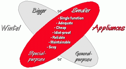 Computer Evolution diagram